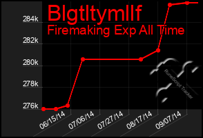 Total Graph of Blgtltymllf