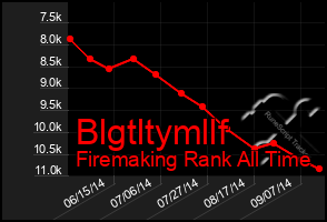 Total Graph of Blgtltymllf