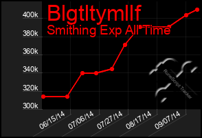 Total Graph of Blgtltymllf