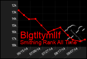 Total Graph of Blgtltymllf