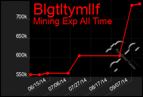 Total Graph of Blgtltymllf