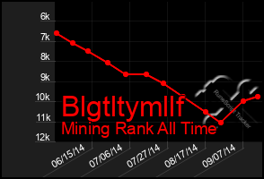 Total Graph of Blgtltymllf