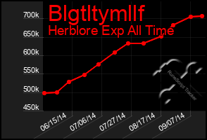 Total Graph of Blgtltymllf