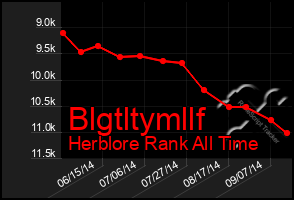 Total Graph of Blgtltymllf