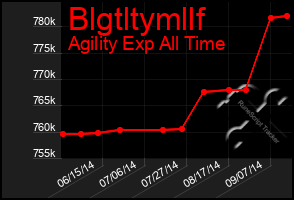 Total Graph of Blgtltymllf