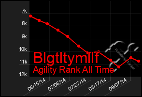 Total Graph of Blgtltymllf