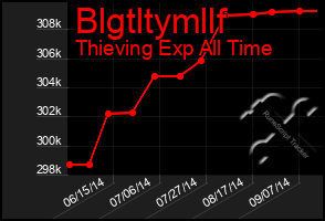 Total Graph of Blgtltymllf