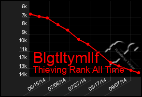 Total Graph of Blgtltymllf