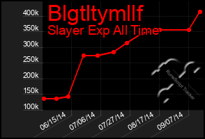 Total Graph of Blgtltymllf