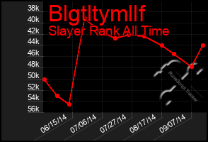 Total Graph of Blgtltymllf