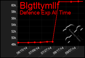 Total Graph of Blgtltymllf