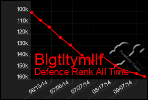 Total Graph of Blgtltymllf