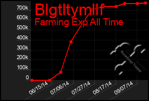 Total Graph of Blgtltymllf