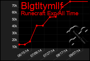 Total Graph of Blgtltymllf