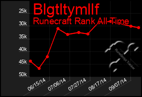 Total Graph of Blgtltymllf