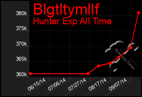 Total Graph of Blgtltymllf