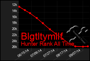 Total Graph of Blgtltymllf