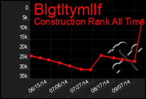 Total Graph of Blgtltymllf