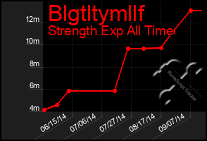 Total Graph of Blgtltymllf