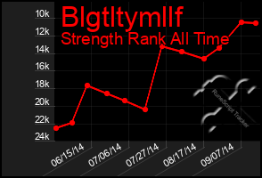 Total Graph of Blgtltymllf