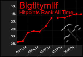 Total Graph of Blgtltymllf