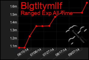 Total Graph of Blgtltymllf