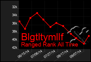 Total Graph of Blgtltymllf