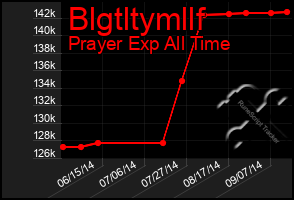 Total Graph of Blgtltymllf