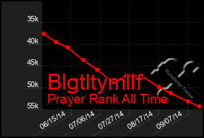 Total Graph of Blgtltymllf