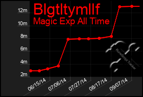 Total Graph of Blgtltymllf