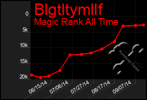 Total Graph of Blgtltymllf