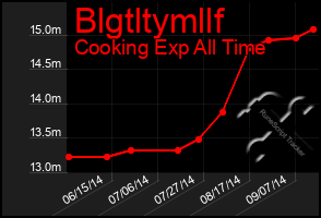 Total Graph of Blgtltymllf