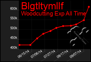 Total Graph of Blgtltymllf