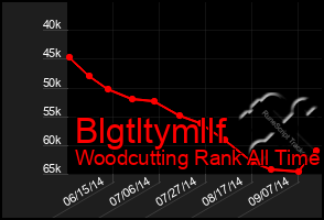 Total Graph of Blgtltymllf