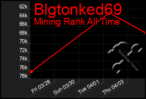 Total Graph of Blgtonked69