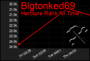 Total Graph of Blgtonked69