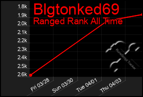 Total Graph of Blgtonked69