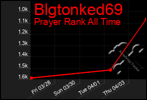 Total Graph of Blgtonked69