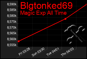 Total Graph of Blgtonked69