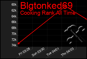 Total Graph of Blgtonked69