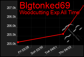 Total Graph of Blgtonked69