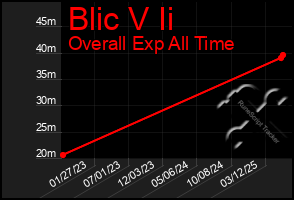 Total Graph of Blic V Ii
