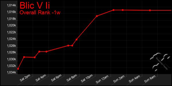 1 Week Graph of Blic V Ii