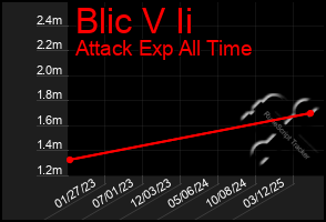 Total Graph of Blic V Ii