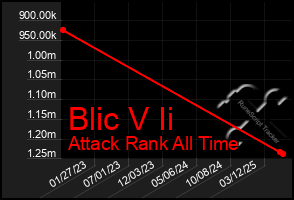 Total Graph of Blic V Ii