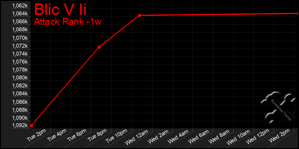 Last 7 Days Graph of Blic V Ii
