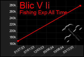 Total Graph of Blic V Ii