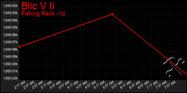 Last 24 Hours Graph of Blic V Ii