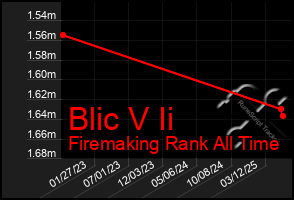 Total Graph of Blic V Ii