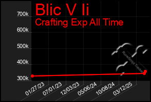Total Graph of Blic V Ii
